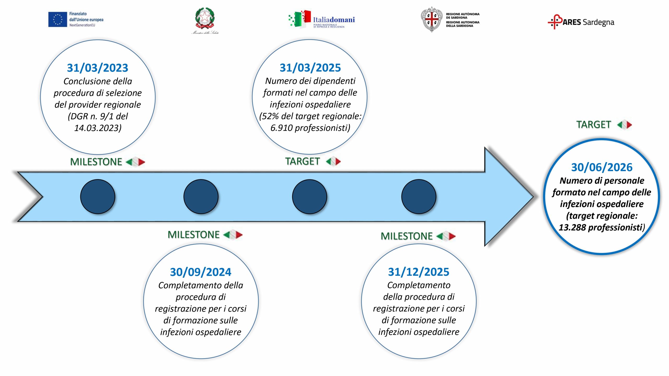 PNRR M6C2 2 2 B Corso Di Formazione In Infezioni Ospedaliere ARES pnrr-m6c2-2-2-b-corso-di-formazione-in-infezioni-ospedaliere-ares